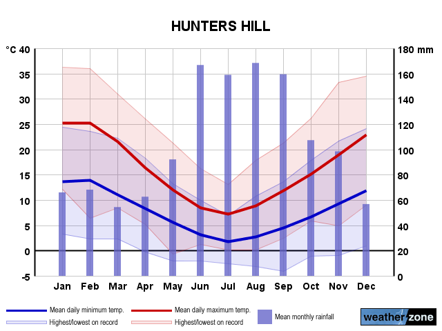 Hunters Hill annual climate