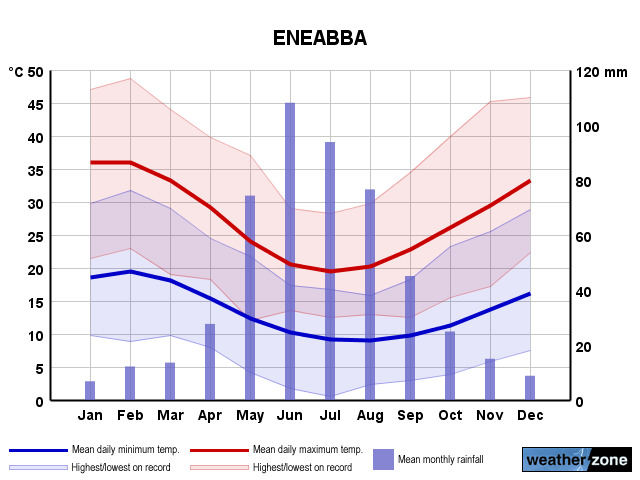 Eneabba annual climate