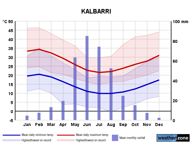 Kalbarri annual climate