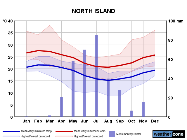 North Island annual climate