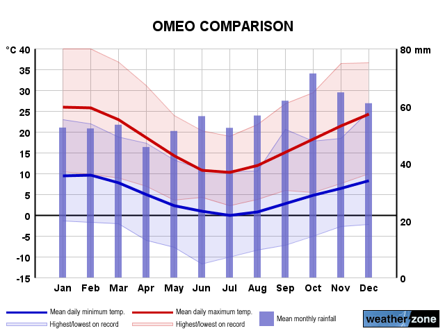 Omeo annual climate