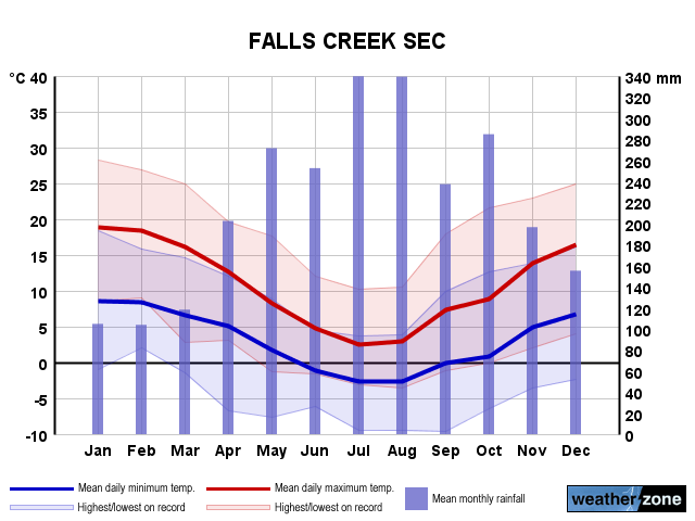 Falls Creek Sec annual climate