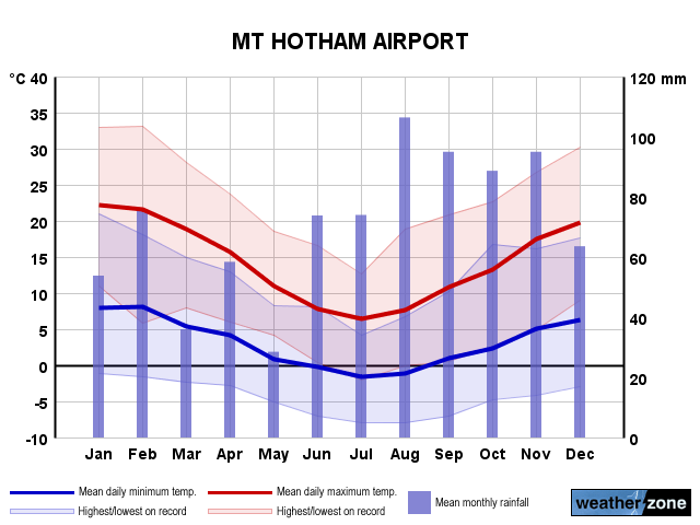 Mount Hotham Airport annual climate