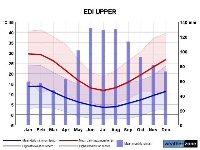 Edi Upper annual climate