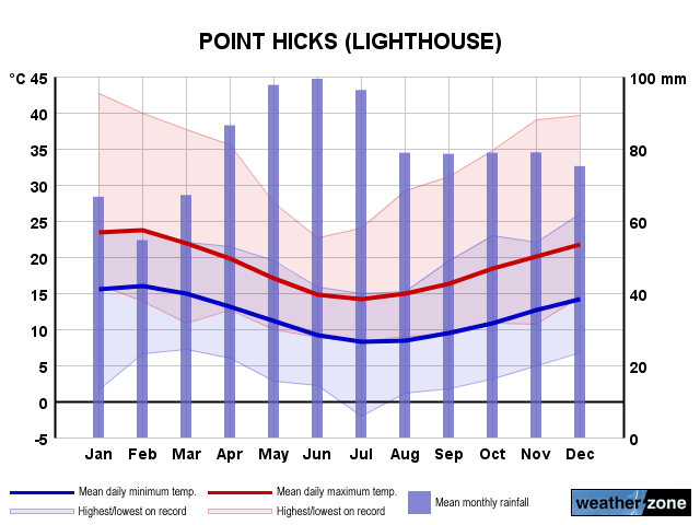 Point Hicks annual climate