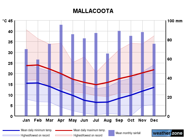 Mallacoota annual climate