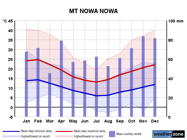 Mt Nowa Nowa annual climate