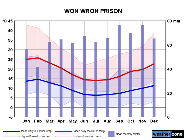 Won Wron Prison annual climate