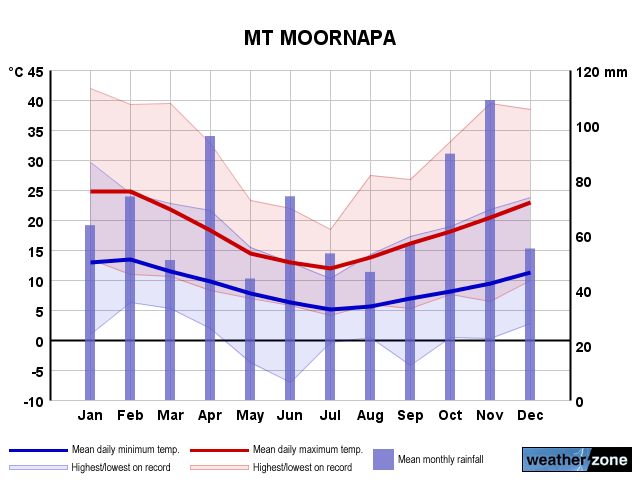 Mt Moornapa annual climate