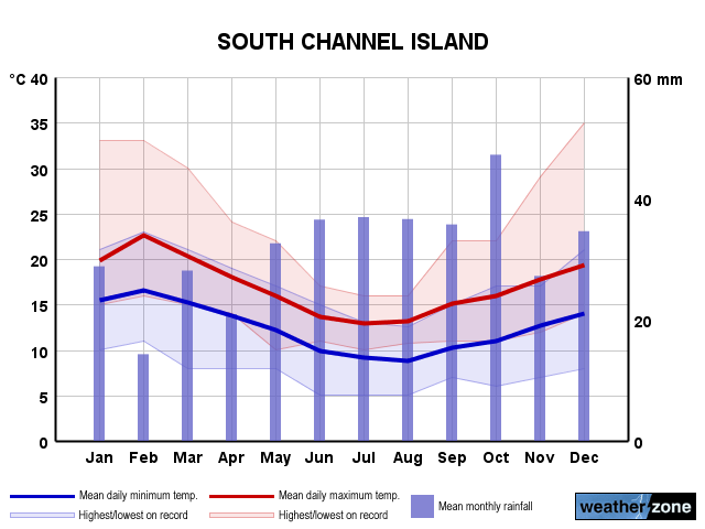 Sth Channel Island annual climate