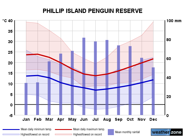 Phillip Island annual climate