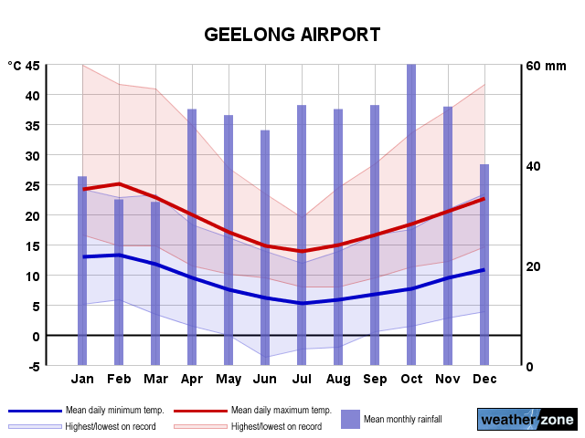 Geelong Ap annual climate