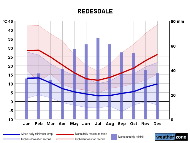 Redesdale annual climate