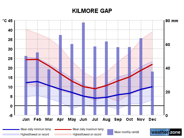 Kilmore Gap annual climate