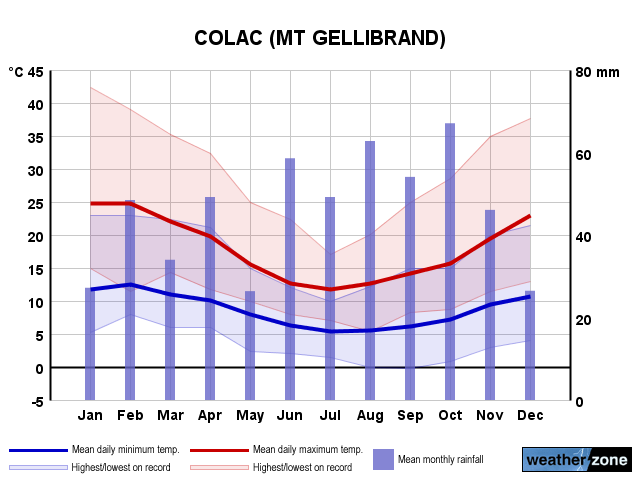 Mount Gellibrand annual climate