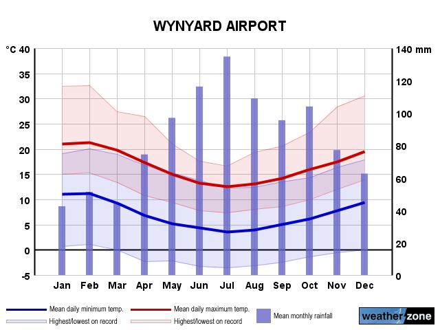 Wynyard Ap annual climate