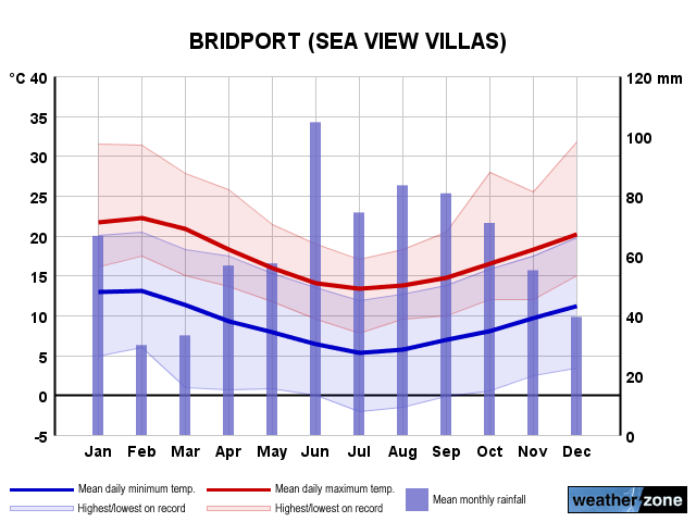Bridport annual climate
