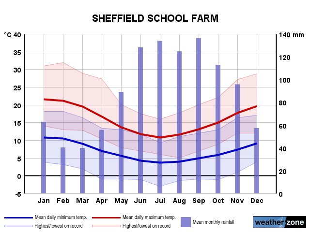 Sheffield annual climate