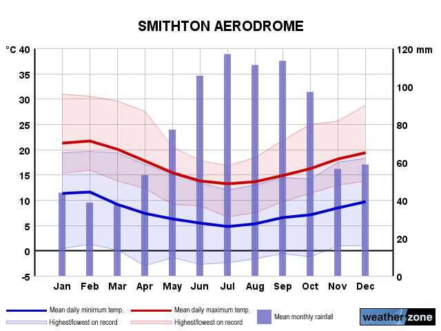 Smithton annual climate
