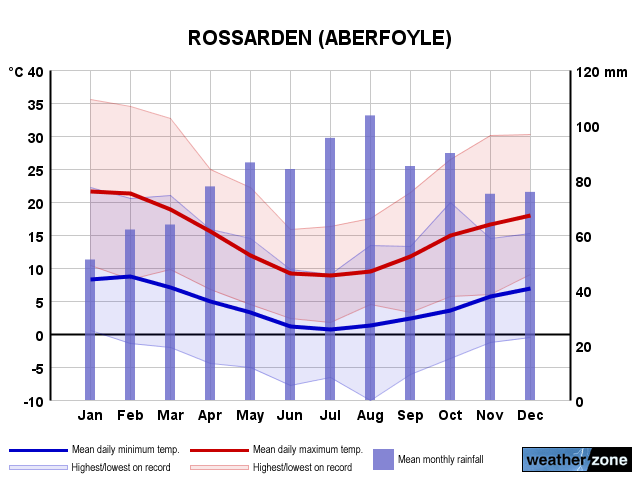 Rossarden annual climate