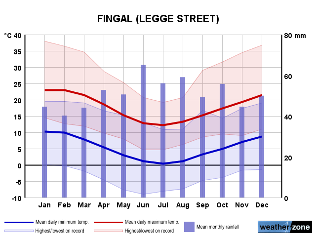 Fingal annual climate