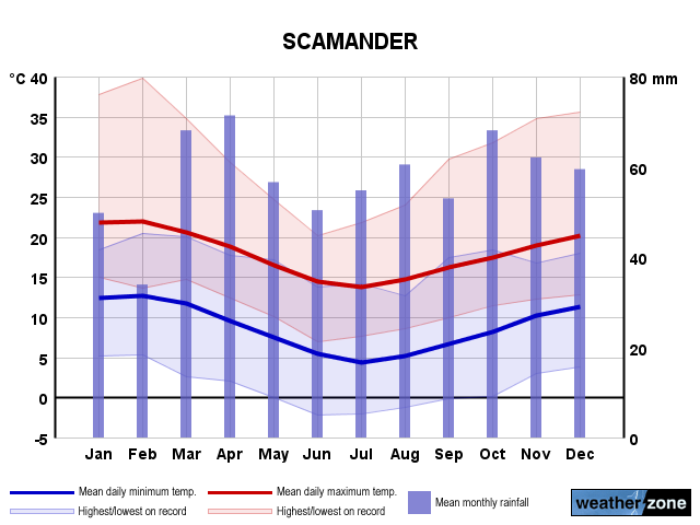 Scamander annual climate