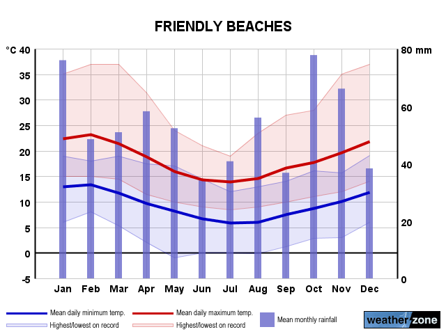 Friendly Beach annual climate
