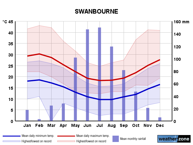 Swanbourne annual climate