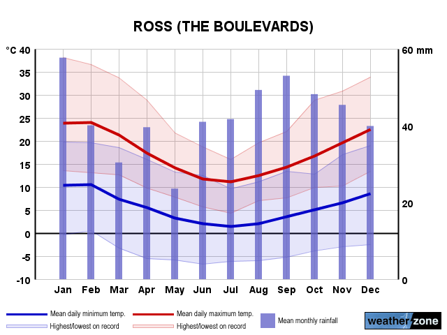 Ross annual climate