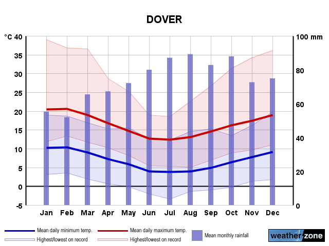 Dover annual climate