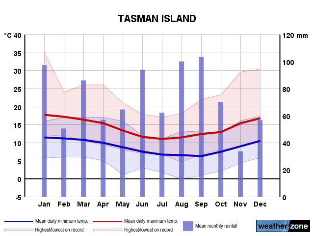 Tasman Island annual climate