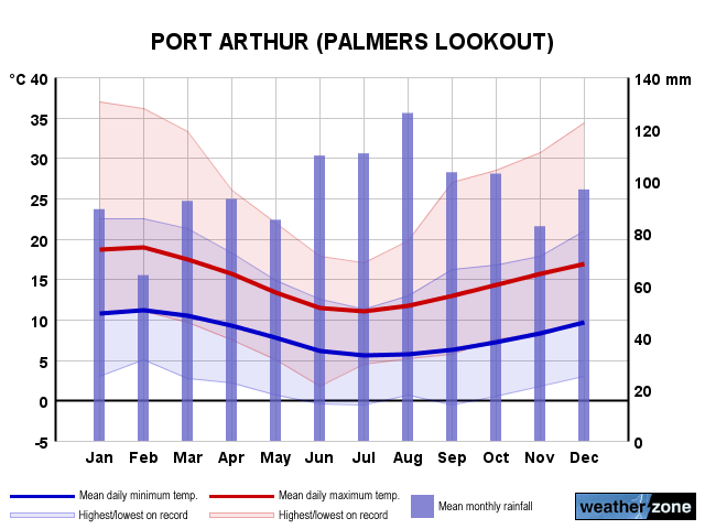 Port Arthur annual climate