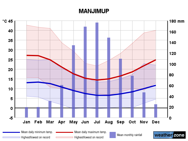 Manjimup annual climate