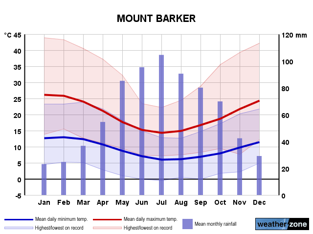 Mount Barker annual climate