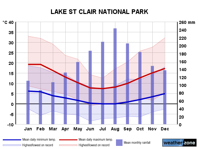 Lake St Clair annual climate