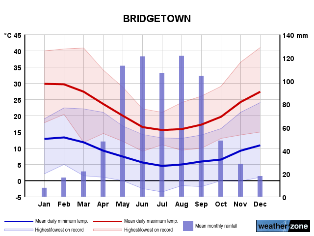 Bridgetown annual climate