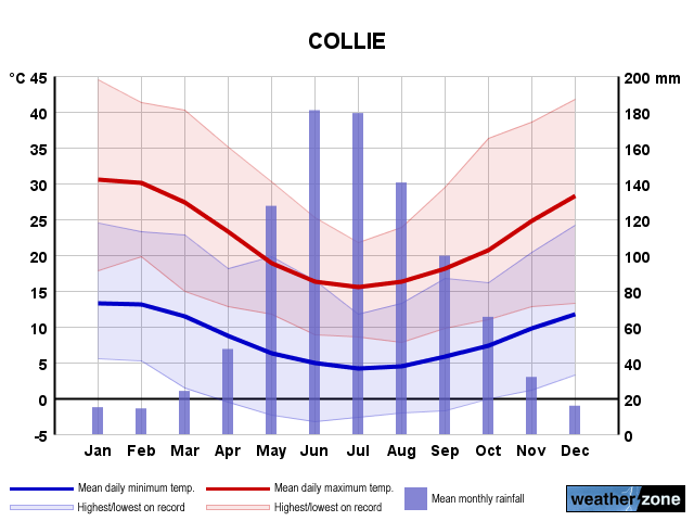 Collie annual climate