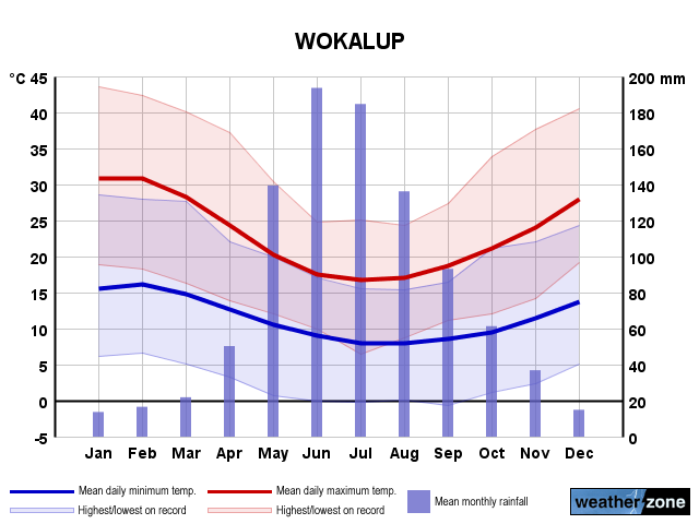 Wokalup annual climate