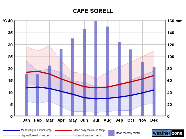 Cape Sorell annual climate