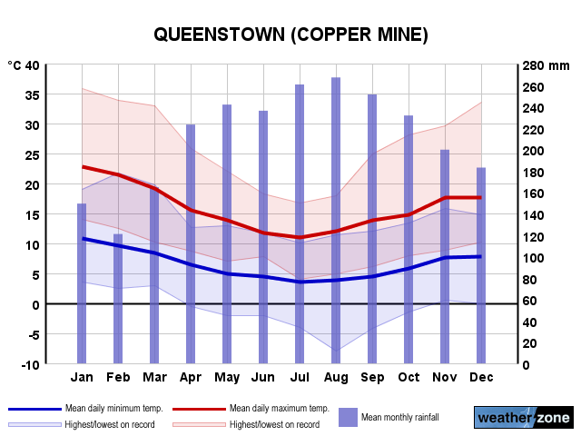 Queenstown annual climate