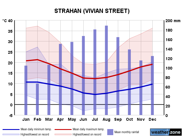 Strahan annual climate