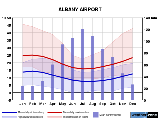 Albany Ap annual climate
