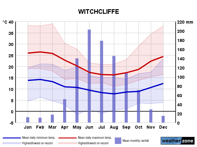Witchcliffe annual climate