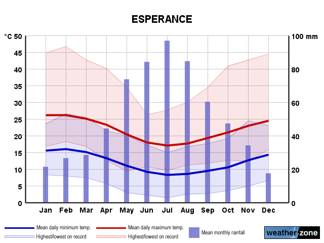 Esperance annual climate