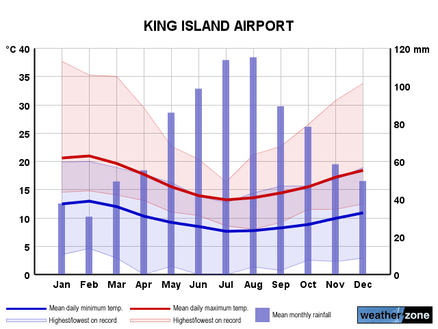 King Island Airport annual climate
