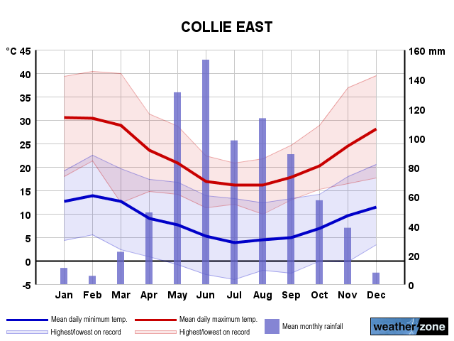 Collie East annual climate