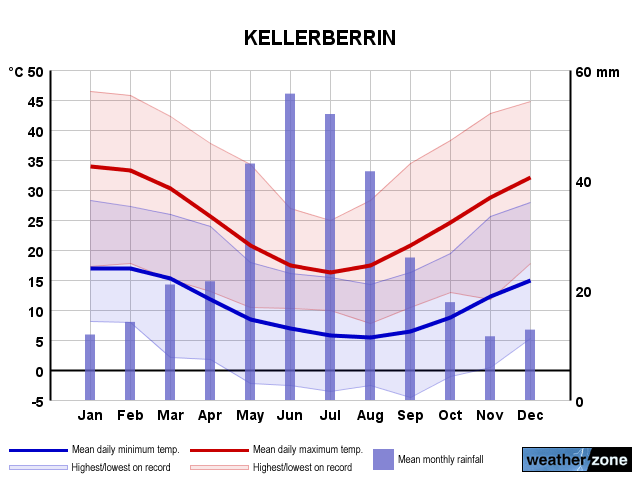 Kellerberrin annual climate