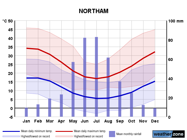 Northam annual climate