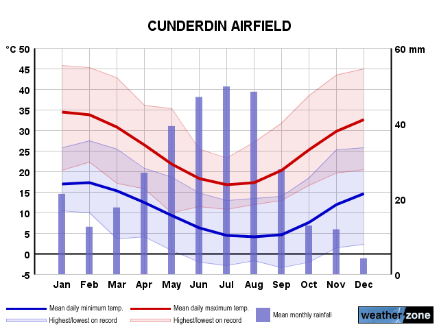 Cunderdin Airport annual climate