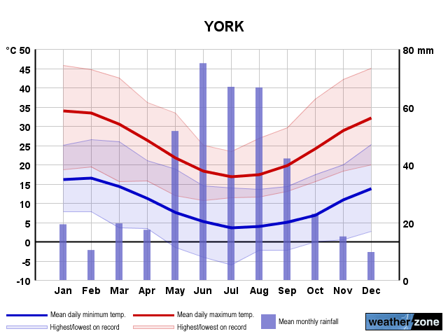 York annual climate